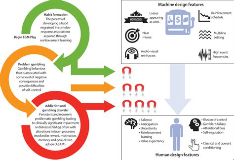 stages of problem gambling|Psychiatry.org .